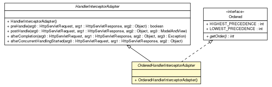 Package class diagram package OrderedHandlerInterceptorAdapter