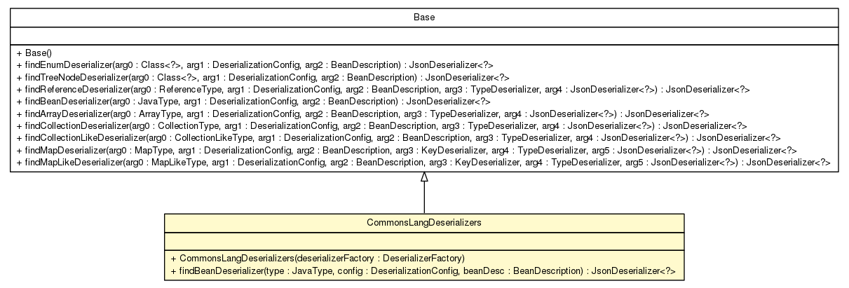 Package class diagram package CommonsLangDeserializers
