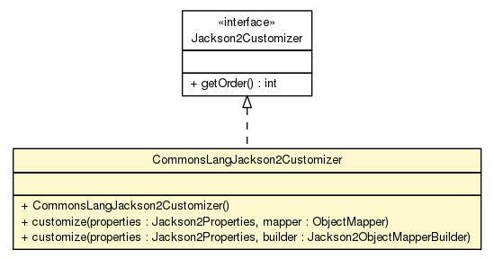 Package class diagram package CommonsLangJackson2Customizer