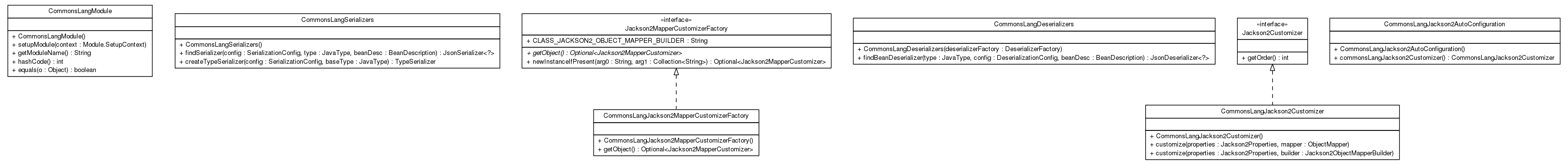 Package class diagram package top.infra.jackson2