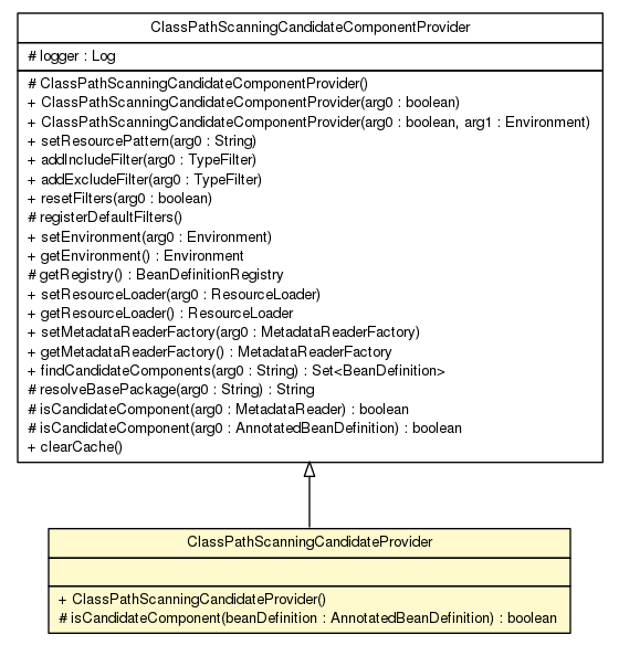 Package class diagram package ClassUtils.FileAndClasspathUtils.ClassPathScanningCandidateProvider