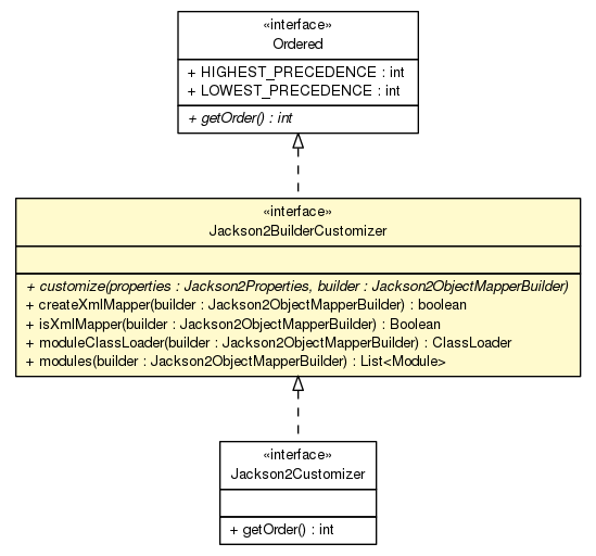Package class diagram package Jackson2BuilderCustomizer