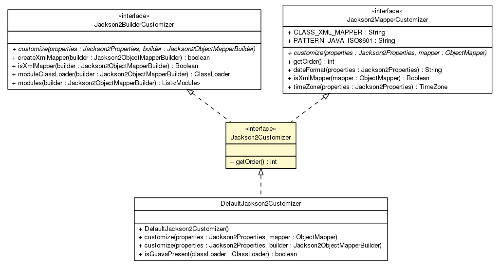 Package class diagram package Jackson2Customizer