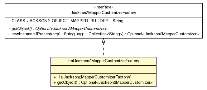 Package class diagram package HalJackson2MapperCustomizerFactory