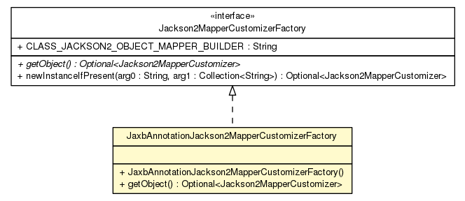 Package class diagram package JaxbAnnotationJackson2MapperCustomizerFactory