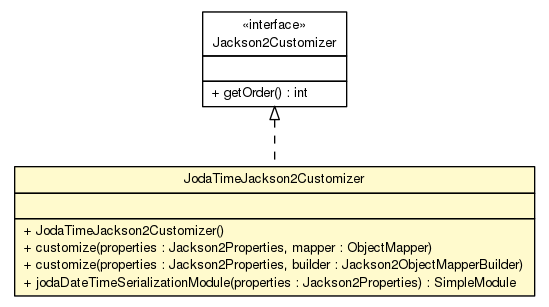 Package class diagram package JodaTimeJackson2Customizer