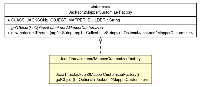 Package class diagram package JodaTimeJackson2MapperCustomizerFactory