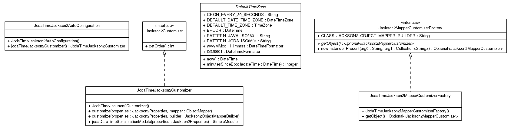 Package class diagram package top.infra.jackson2