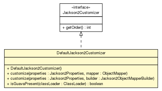 Package class diagram package DefaultJackson2Customizer