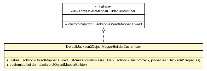 Package class diagram package DefaultJackson2ObjectMapperBuilderCustomizer