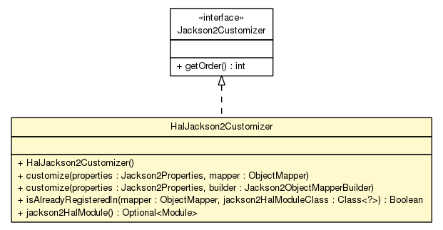 Package class diagram package HalJackson2Customizer
