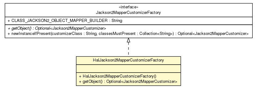 Package class diagram package HalJackson2MapperCustomizerFactory