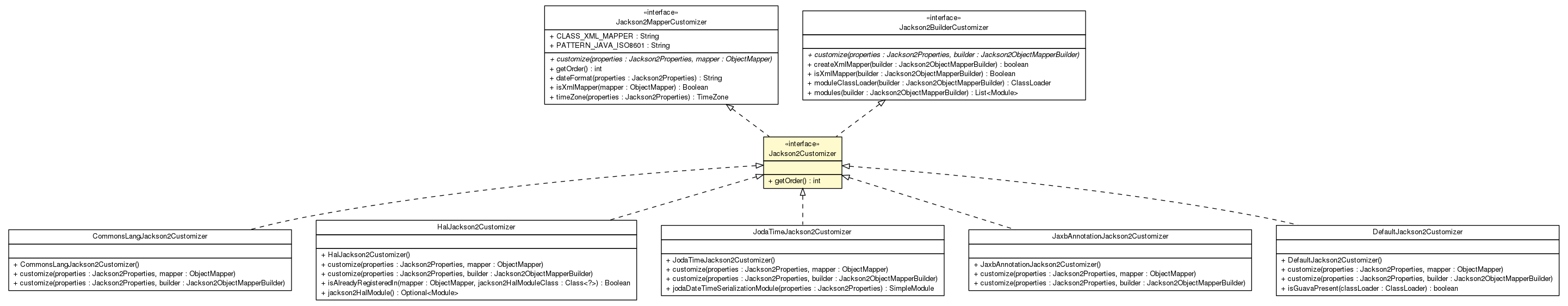 Package class diagram package Jackson2Customizer