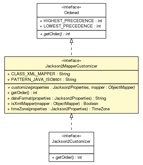 Package class diagram package Jackson2MapperCustomizer