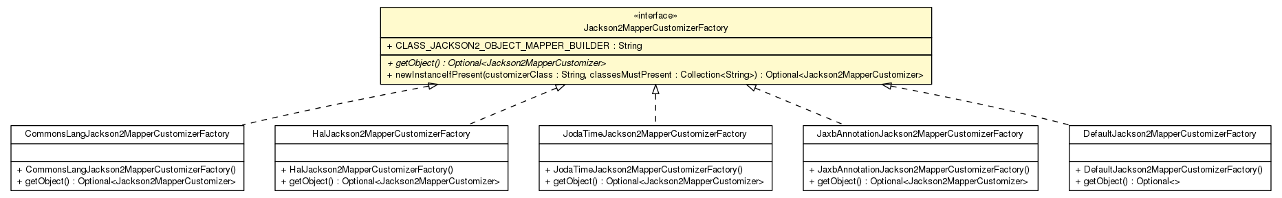 Package class diagram package Jackson2MapperCustomizerFactory
