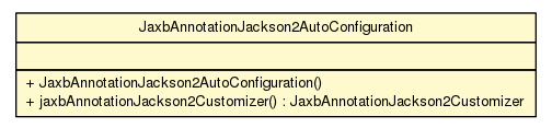 Package class diagram package JaxbAnnotationJackson2AutoConfiguration