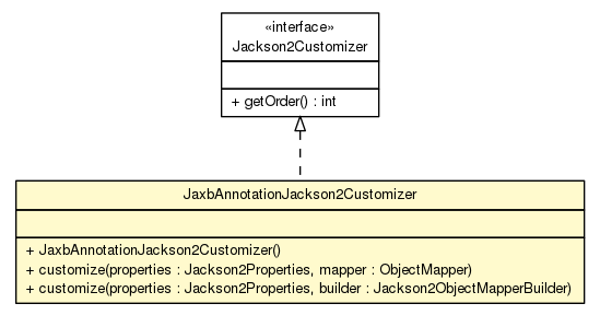 Package class diagram package JaxbAnnotationJackson2Customizer