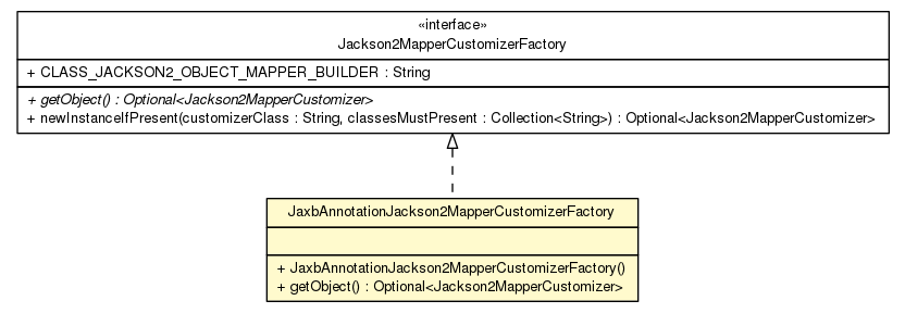Package class diagram package JaxbAnnotationJackson2MapperCustomizerFactory