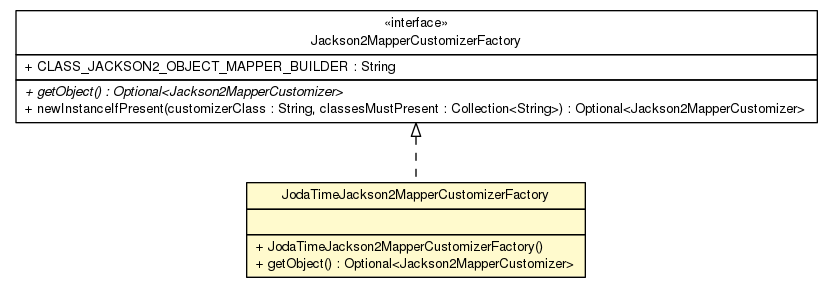 Package class diagram package JodaTimeJackson2MapperCustomizerFactory