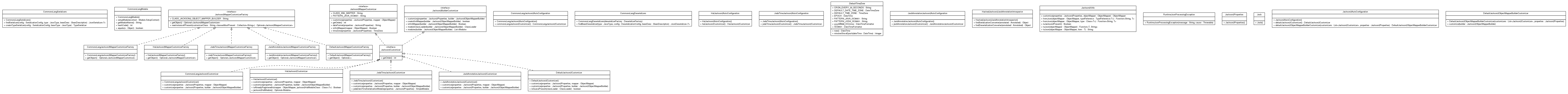 Package class diagram package top.infra.jackson2