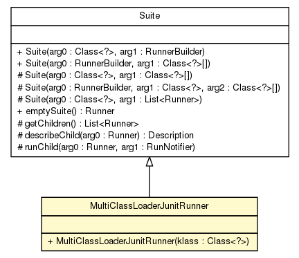Package class diagram package MultiClassLoaderJunitRunner